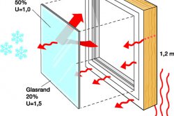 Property owners are being mislead by incorrect insulating capacity values of windows (foto: Administrator)