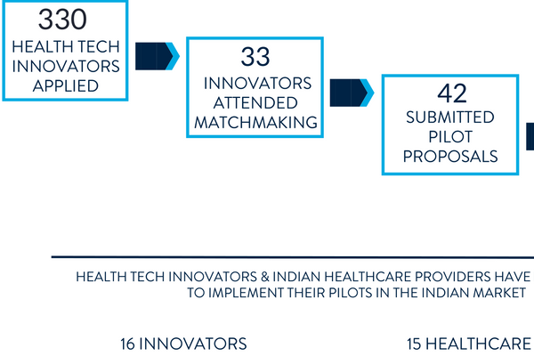 <p>Health tech innovators & Indian healthcare providers have been selected to implement their pilots in the Indian market</p>