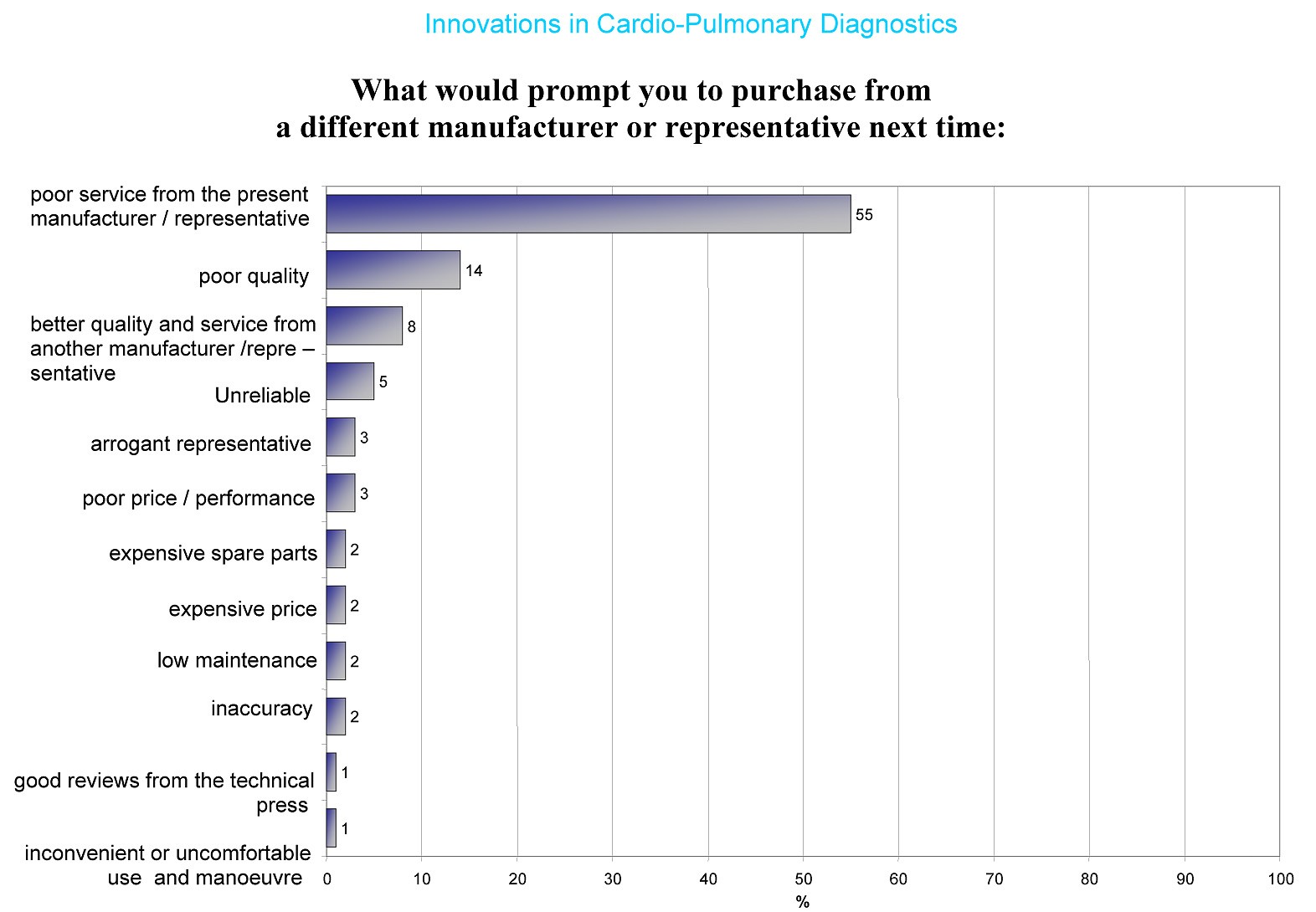 Market research shows that service is of paramount importance Insnews