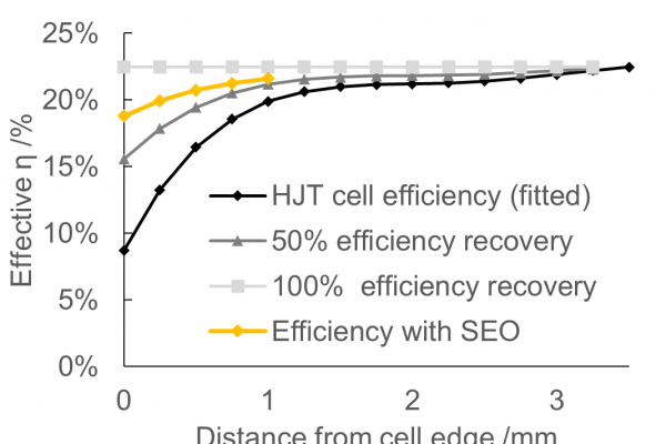 <p>Figure 3: Cell edge efficiency improvement by SEO film</p>