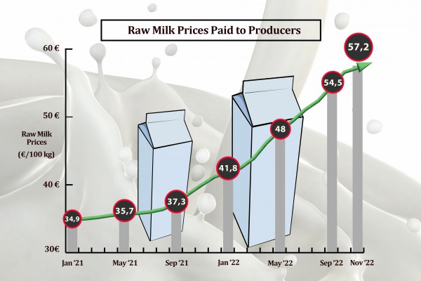 <p><em>The cost of milk production has reached an all-time high with the massive rise in raw milk prices, energy, and other costs. Minimizing product losses to maintain profits is now a hot topic for every dairy plant.</em></p>