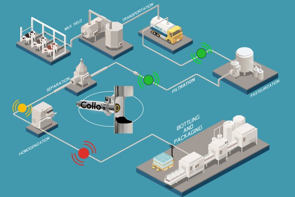 <p><em>Collo Analyzer helps you detect leaks to minimize product loss. In Collo’s solution, the analyzers are installed to key locations in all process stages. With continuous monitoring across the plant, the sensors can detect the source of leaks in real-time.</em></p>